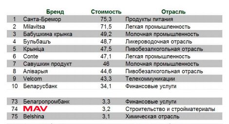рейтинг-компании-MAV-в-2012-году-ТОП-100-белоруссских-брендов_.jpg