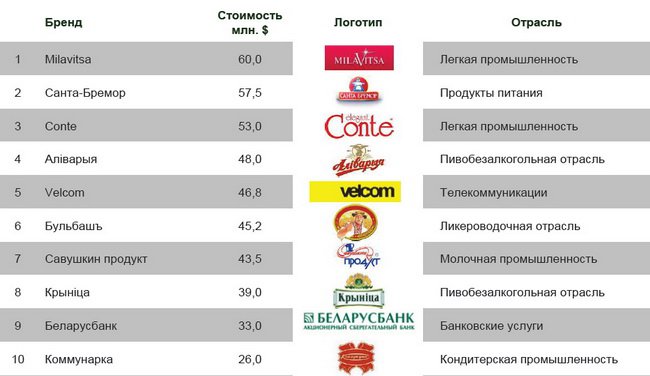 Какие бренды остались в белоруссии. Белорусские торговые марки. Известные Белорусские бренды. Крупные компании Белоруссии. Белорусские бренды логотипы.